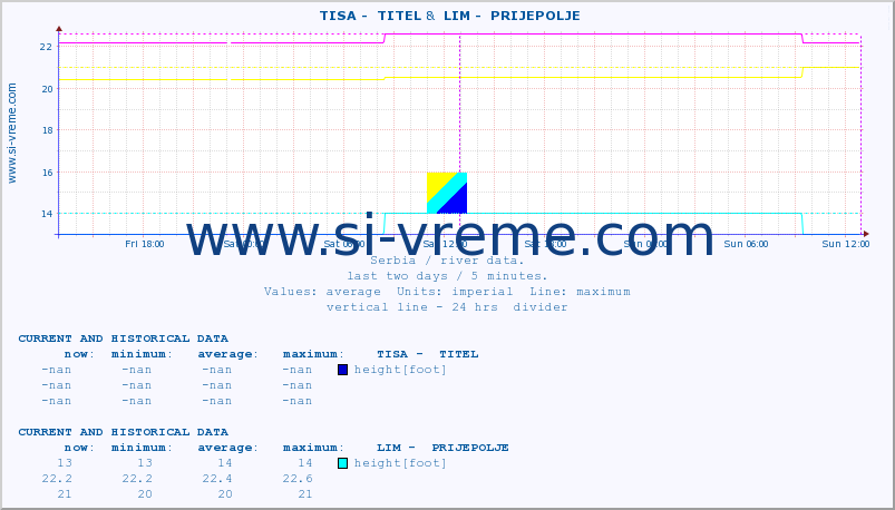  ::  TISA -  TITEL &  LIM -  PRIJEPOLJE :: height |  |  :: last two days / 5 minutes.