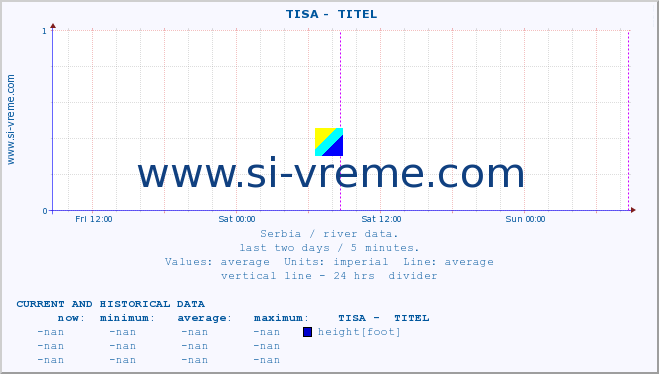  ::  TISA -  TITEL :: height |  |  :: last two days / 5 minutes.