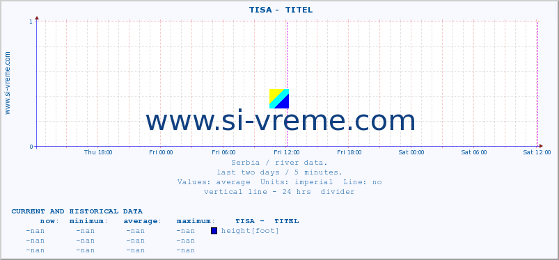  ::  TISA -  TITEL :: height |  |  :: last two days / 5 minutes.