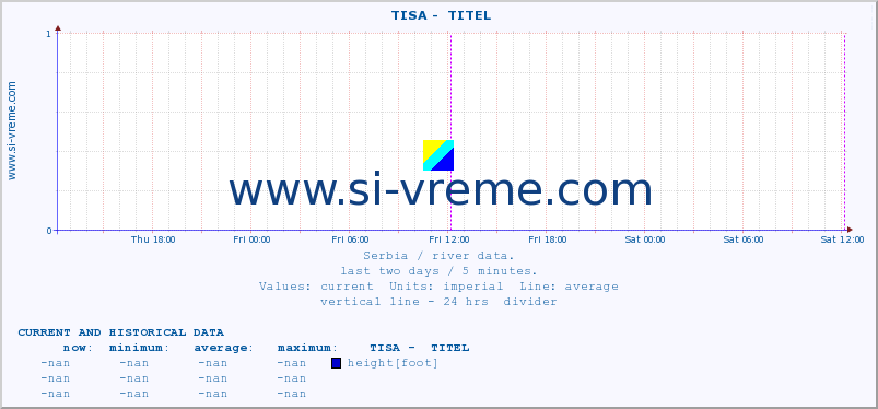  ::  TISA -  TITEL :: height |  |  :: last two days / 5 minutes.