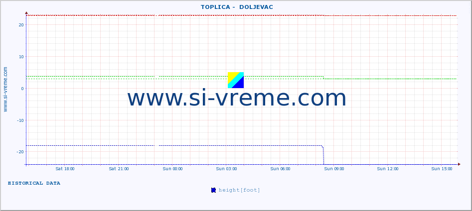  ::  TOPLICA -  DOLJEVAC :: height |  |  :: last day / 5 minutes.