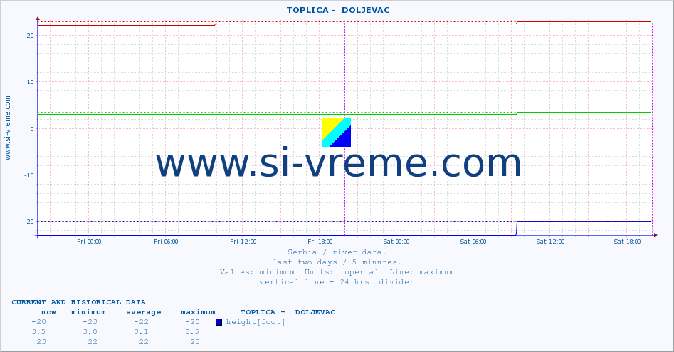  ::  TOPLICA -  DOLJEVAC :: height |  |  :: last two days / 5 minutes.