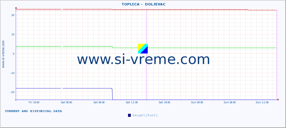  ::  TOPLICA -  DOLJEVAC :: height |  |  :: last two days / 5 minutes.