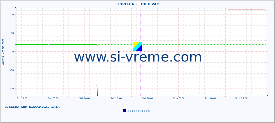  ::  TOPLICA -  DOLJEVAC :: height |  |  :: last two days / 5 minutes.