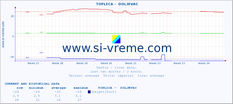  ::  TOPLICA -  DOLJEVAC :: height |  |  :: last two months / 2 hours.