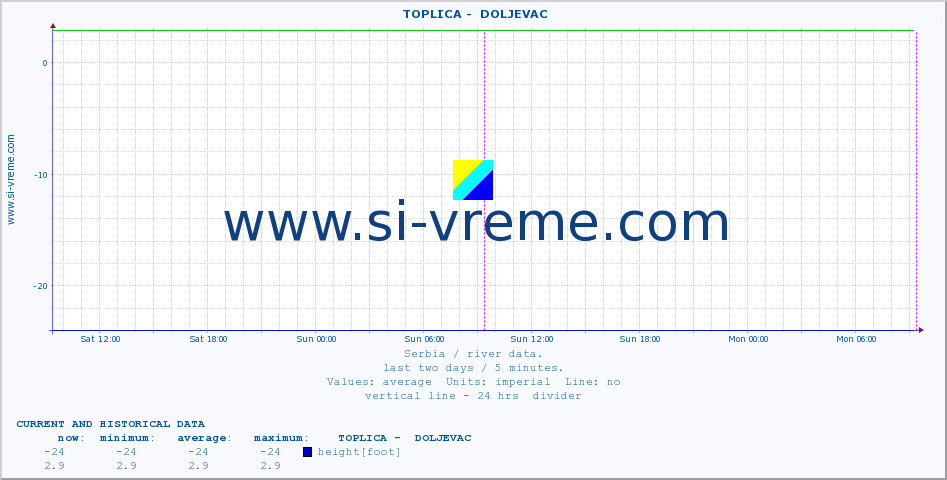  ::  TOPLICA -  DOLJEVAC :: height |  |  :: last two days / 5 minutes.