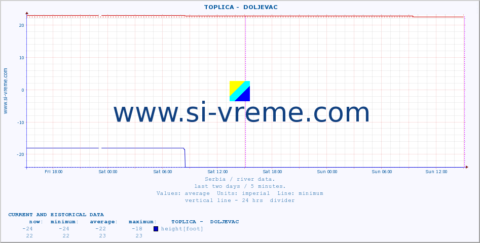  ::  TOPLICA -  DOLJEVAC :: height |  |  :: last two days / 5 minutes.