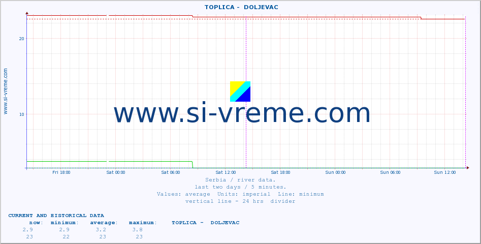  ::  TOPLICA -  DOLJEVAC :: height |  |  :: last two days / 5 minutes.