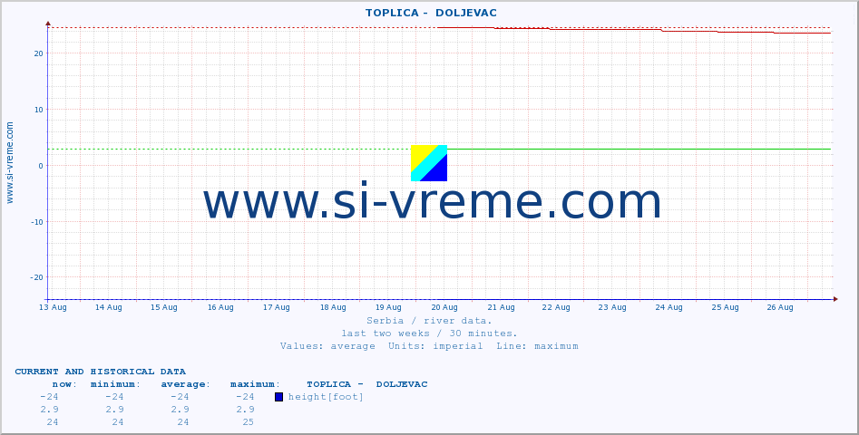  ::  TOPLICA -  DOLJEVAC :: height |  |  :: last two weeks / 30 minutes.