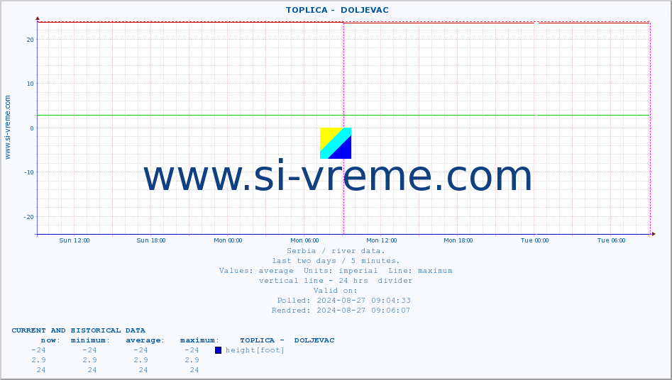  ::  TOPLICA -  DOLJEVAC :: height |  |  :: last two days / 5 minutes.