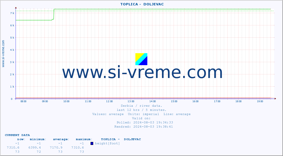  ::  TOPLICA -  DOLJEVAC :: height |  |  :: last day / 5 minutes.