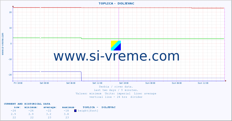  ::  TOPLICA -  DOLJEVAC :: height |  |  :: last two days / 5 minutes.