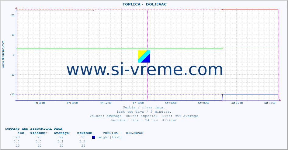  ::  TOPLICA -  DOLJEVAC :: height |  |  :: last two days / 5 minutes.