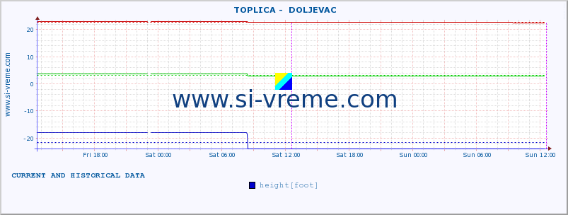  ::  TOPLICA -  DOLJEVAC :: height |  |  :: last two days / 5 minutes.