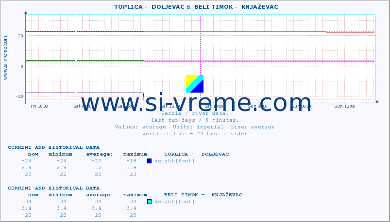  ::  TOPLICA -  DOLJEVAC &  BELI TIMOK -  KNJAŽEVAC :: height |  |  :: last two days / 5 minutes.