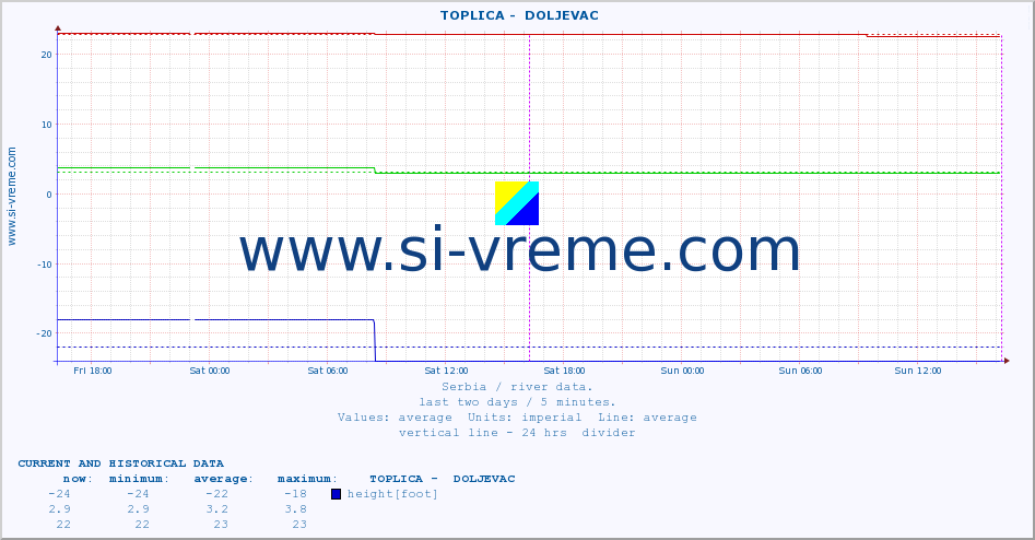  ::  TOPLICA -  DOLJEVAC :: height |  |  :: last two days / 5 minutes.