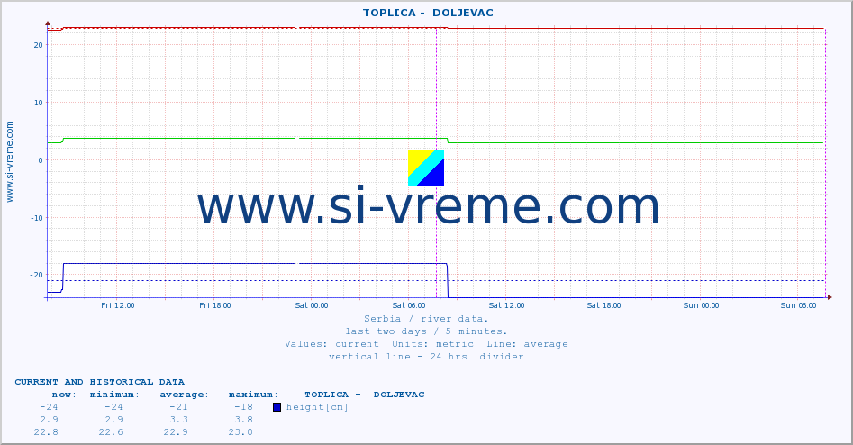  ::  TOPLICA -  DOLJEVAC :: height |  |  :: last two days / 5 minutes.