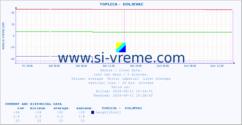  ::  TOPLICA -  DOLJEVAC :: height |  |  :: last two days / 5 minutes.