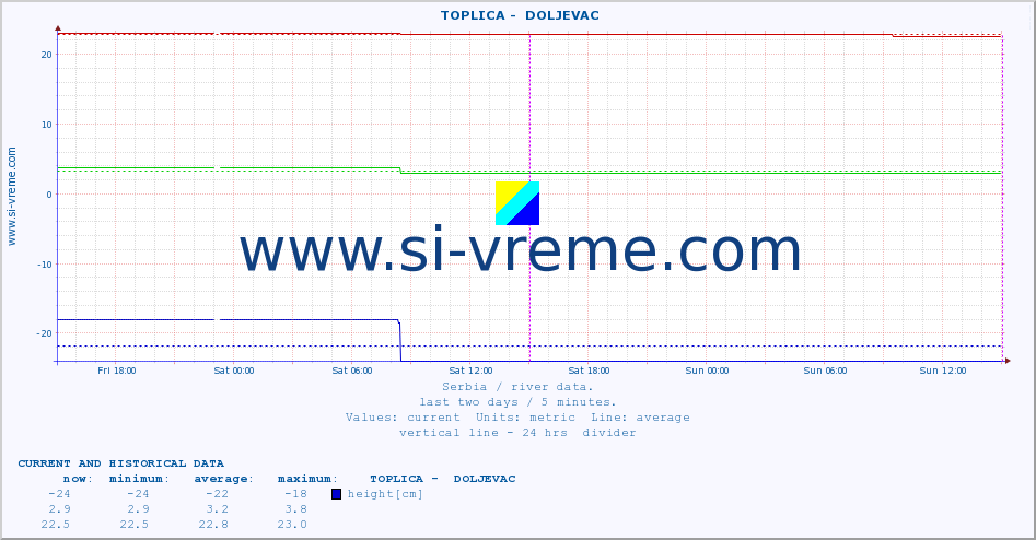  ::  TOPLICA -  DOLJEVAC :: height |  |  :: last two days / 5 minutes.