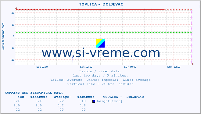  ::  TOPLICA -  DOLJEVAC :: height |  |  :: last two days / 5 minutes.