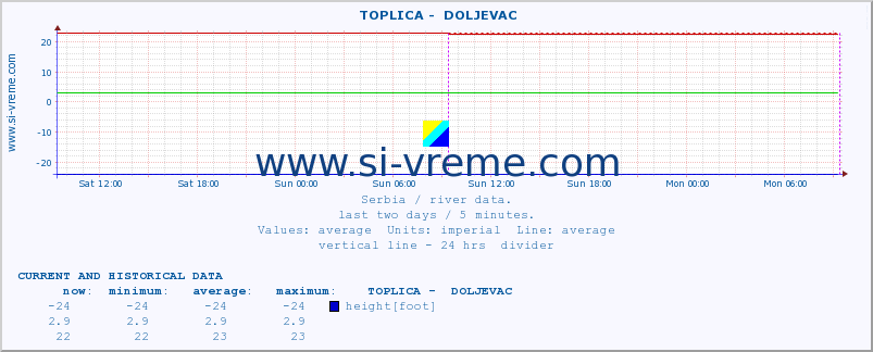  ::  TOPLICA -  DOLJEVAC :: height |  |  :: last two days / 5 minutes.