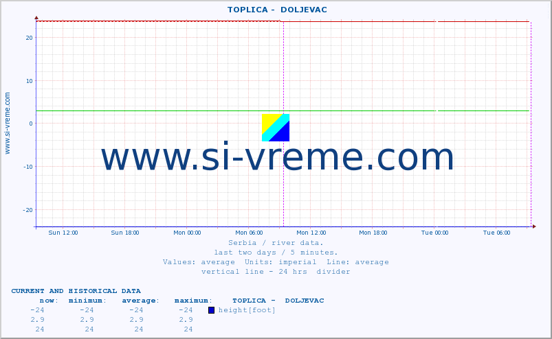  ::  TOPLICA -  DOLJEVAC :: height |  |  :: last two days / 5 minutes.