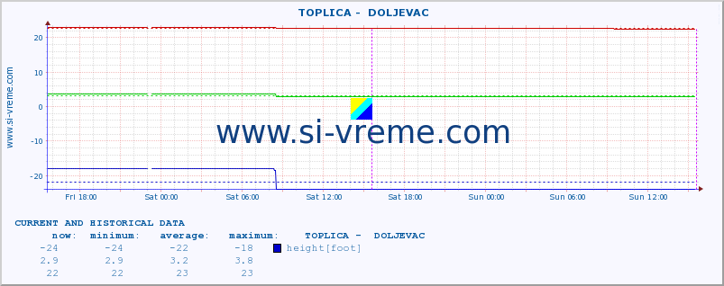  ::  TOPLICA -  DOLJEVAC :: height |  |  :: last two days / 5 minutes.