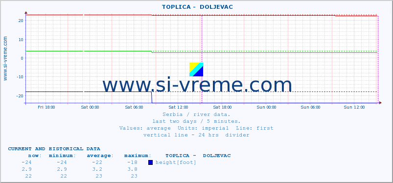  ::  TOPLICA -  DOLJEVAC :: height |  |  :: last two days / 5 minutes.