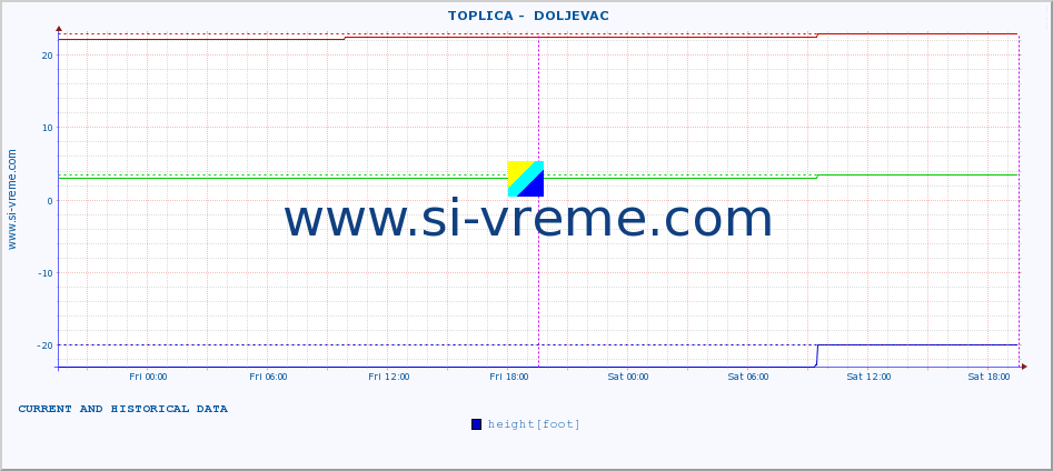  ::  TOPLICA -  DOLJEVAC :: height |  |  :: last two days / 5 minutes.