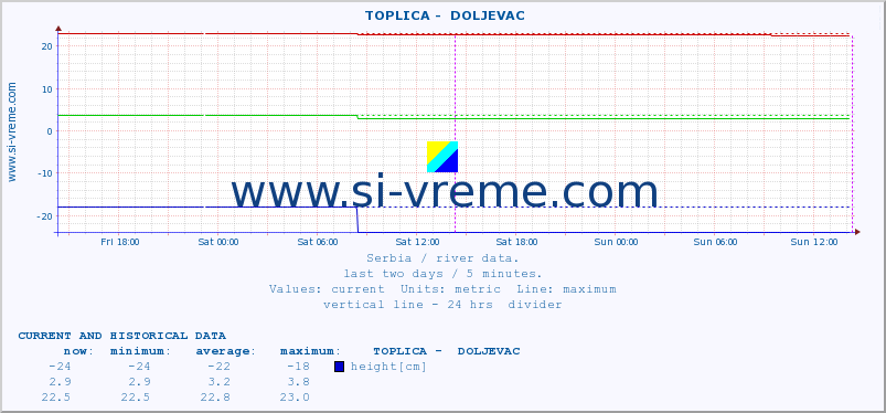  ::  TOPLICA -  DOLJEVAC :: height |  |  :: last two days / 5 minutes.