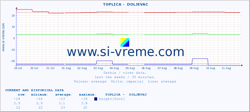  ::  TOPLICA -  DOLJEVAC :: height |  |  :: last two weeks / 30 minutes.