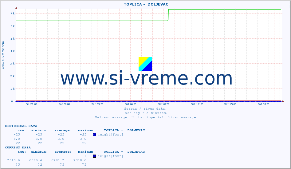  ::  TOPLICA -  DOLJEVAC :: height |  |  :: last day / 5 minutes.