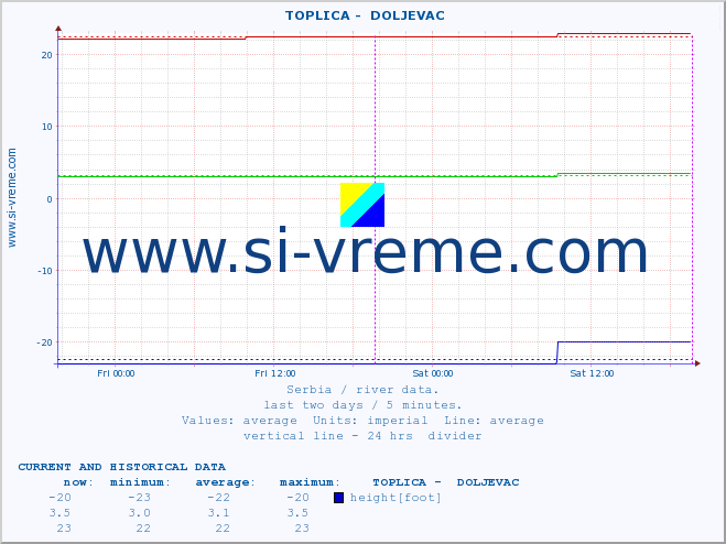  ::  TOPLICA -  DOLJEVAC :: height |  |  :: last two days / 5 minutes.