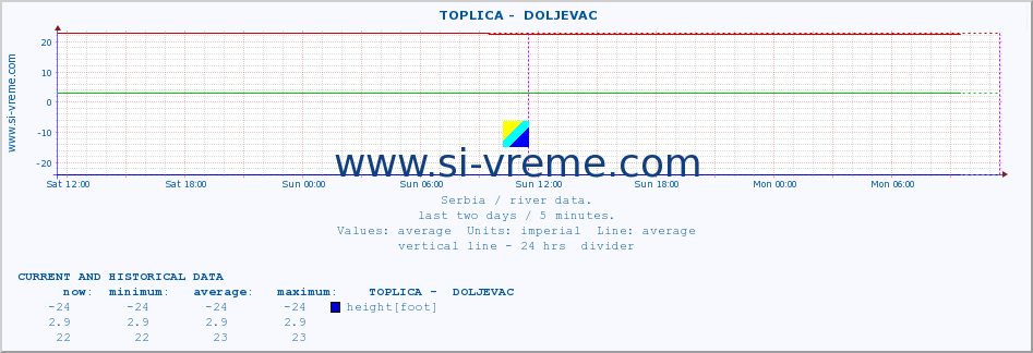  ::  TOPLICA -  DOLJEVAC :: height |  |  :: last two days / 5 minutes.