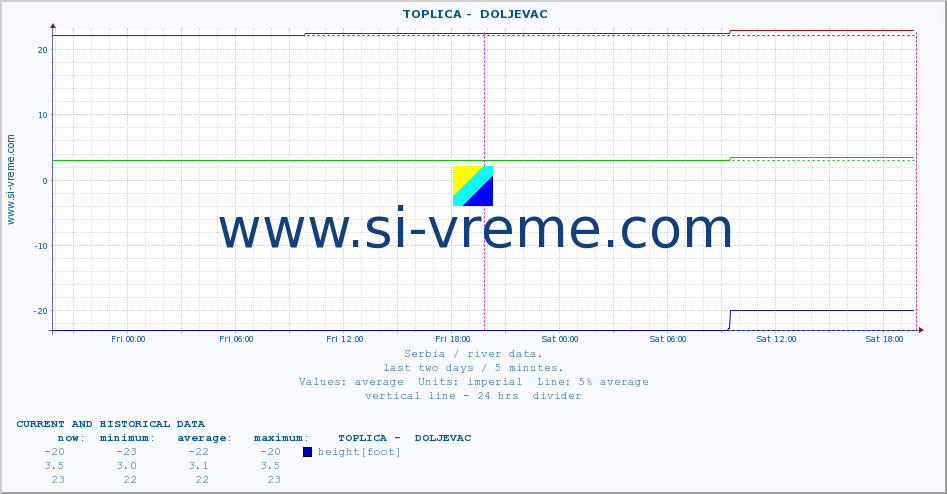  ::  TOPLICA -  DOLJEVAC :: height |  |  :: last two days / 5 minutes.