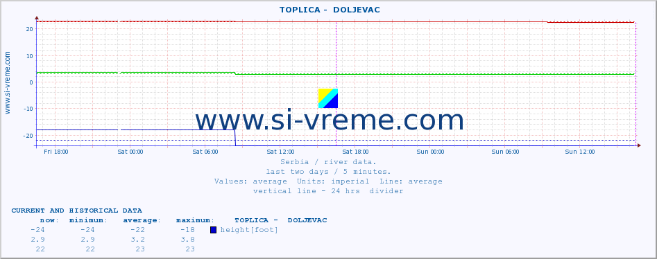  ::  TOPLICA -  DOLJEVAC :: height |  |  :: last two days / 5 minutes.