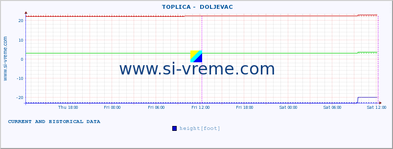  ::  TOPLICA -  DOLJEVAC :: height |  |  :: last two days / 5 minutes.