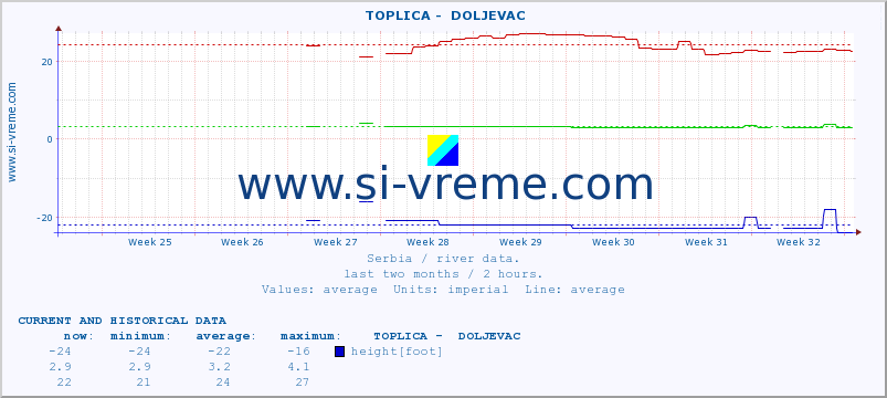  ::  TOPLICA -  DOLJEVAC :: height |  |  :: last two months / 2 hours.