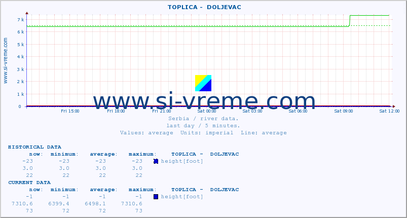  ::  TOPLICA -  DOLJEVAC :: height |  |  :: last day / 5 minutes.