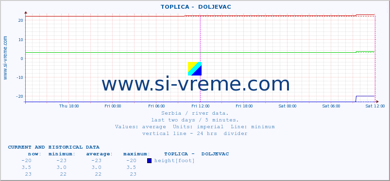  ::  TOPLICA -  DOLJEVAC :: height |  |  :: last two days / 5 minutes.