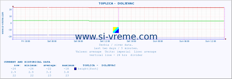  ::  TOPLICA -  DOLJEVAC :: height |  |  :: last two days / 5 minutes.