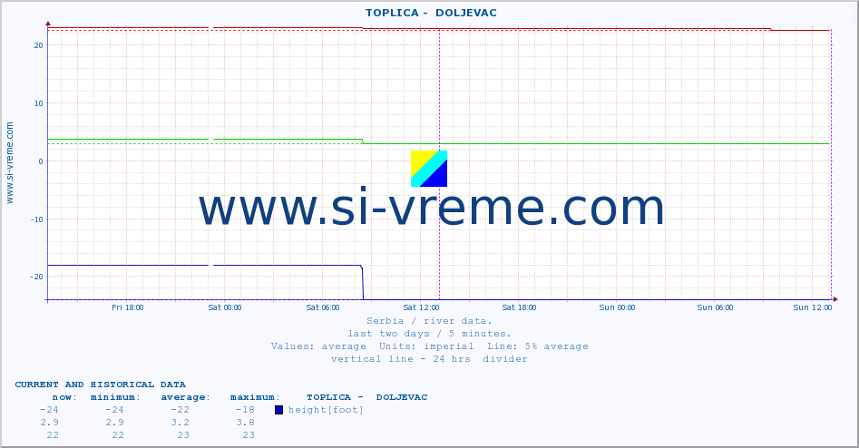  ::  TOPLICA -  DOLJEVAC :: height |  |  :: last two days / 5 minutes.