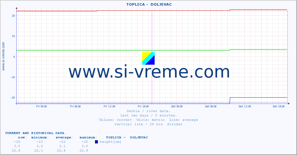  ::  TOPLICA -  DOLJEVAC :: height |  |  :: last two days / 5 minutes.