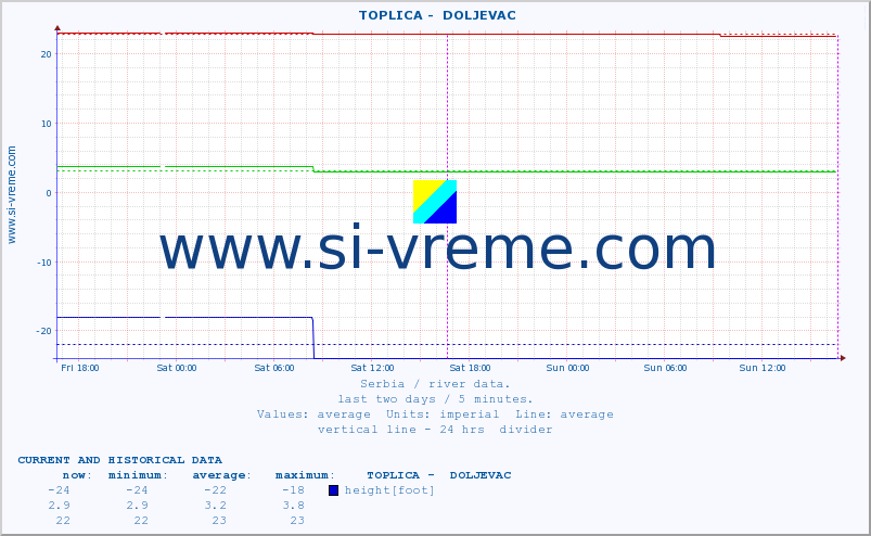  ::  TOPLICA -  DOLJEVAC :: height |  |  :: last two days / 5 minutes.