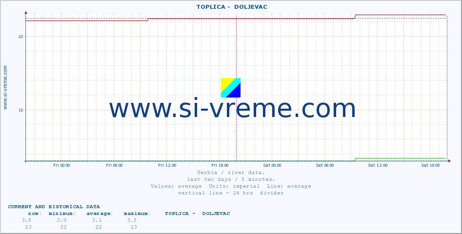  ::  TOPLICA -  DOLJEVAC :: height |  |  :: last two days / 5 minutes.