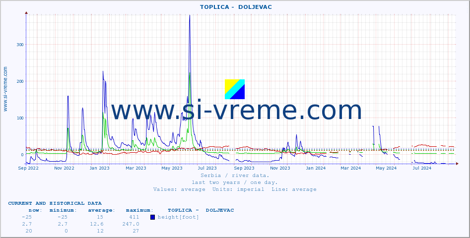  ::  TOPLICA -  DOLJEVAC :: height |  |  :: last two years / one day.