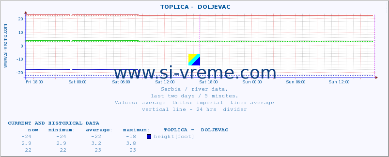  ::  TOPLICA -  DOLJEVAC :: height |  |  :: last two days / 5 minutes.