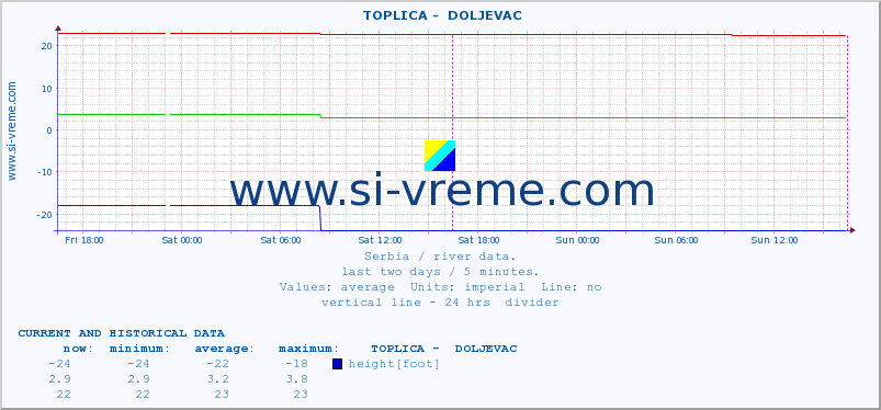  ::  TOPLICA -  DOLJEVAC :: height |  |  :: last two days / 5 minutes.