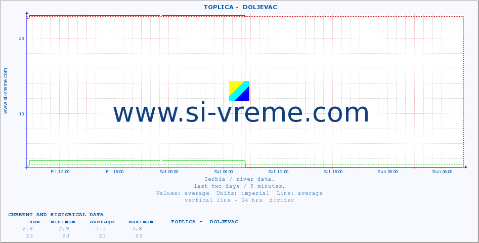  ::  TOPLICA -  DOLJEVAC :: height |  |  :: last two days / 5 minutes.