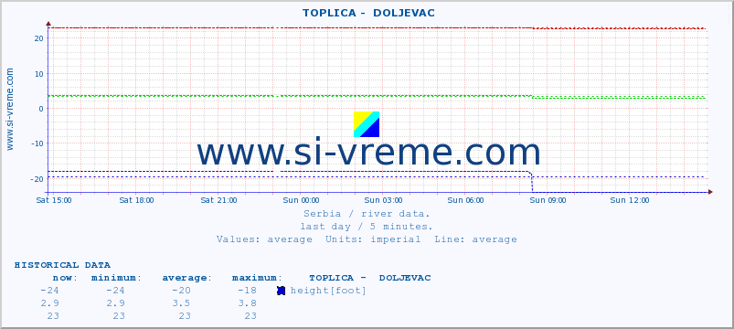  ::  TOPLICA -  DOLJEVAC :: height |  |  :: last day / 5 minutes.